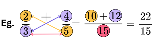 Adding and Subtracting Fractions for Unlike denominators using Cross Multiplications Method