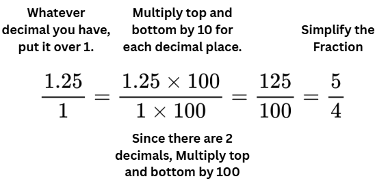 Converting Decimals to Fractions