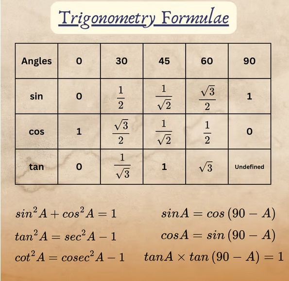 All basic Trigonometry formulae and measure of angles