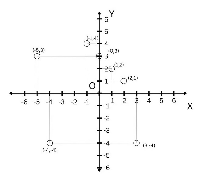 Answers for Plotting the Points on a Number Plane along with Quadrants