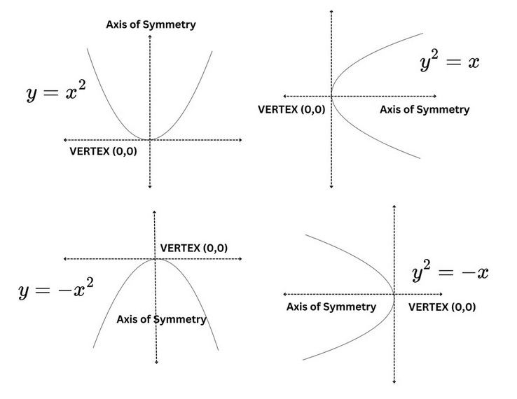 Different Types of Parabola with Standard Equations