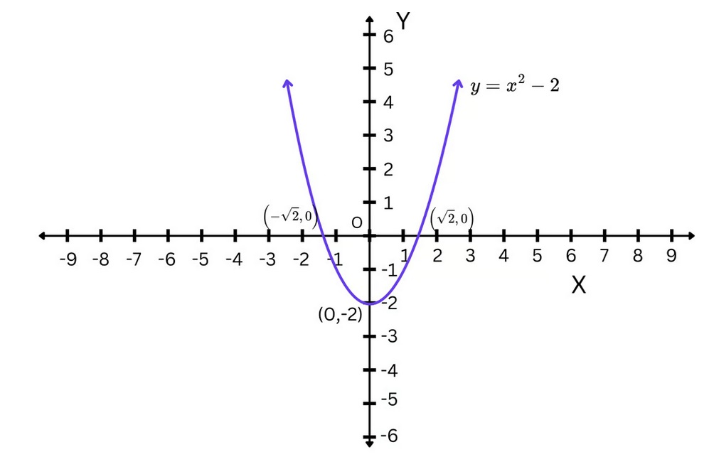 Example on How to Sketch a Parabola