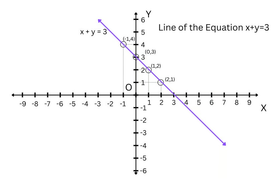 Final answer for the example to Draw a Line from a Linear Equation