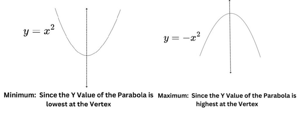 Maximum and Minimum in a Parabola