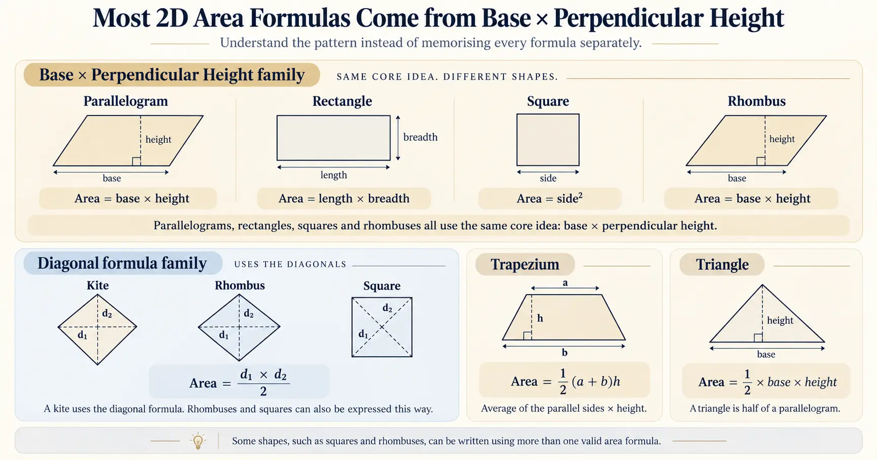 Infographic showing area formulas for parallelograms, rectangles, squares, rhombuses, kites, trapeziums and triangles, explaining how many formulas relate to base × perpendicular height or diagonals.