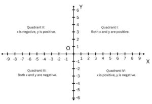 Number plane along with the Quadrants