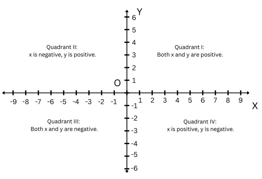 Number plane along with the Quadrants