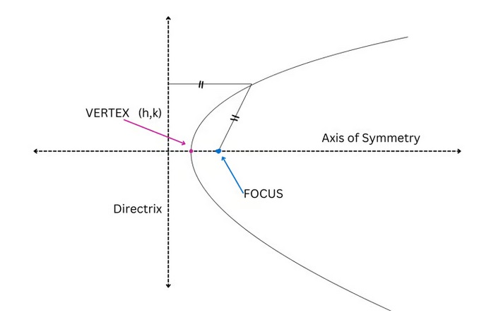 Parabola Basics: Diagram showing the concept