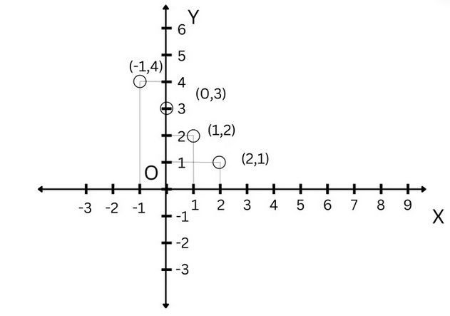 Points for the example to Draw a Line from a Linear Equation