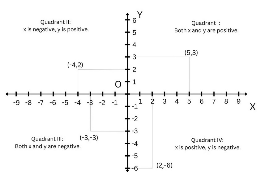 Quadrants of a number plane and how to find x and y co-ordinates of a give point